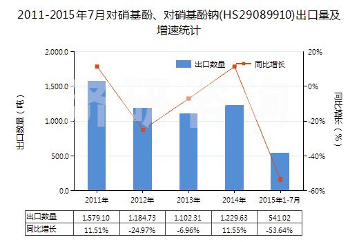 2011-2015年7月對(duì)硝基酚、對(duì)硝基酚鈉(HS29089910)出口量及增速統(tǒng)計(jì)